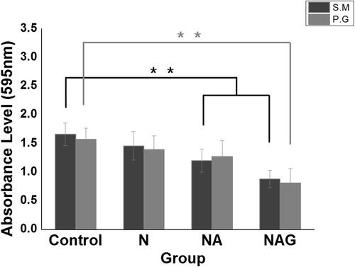 Figure 6 Results of a one-way ANOVA test to analyze the adhesion of Streptococcus mutans (S.M) and Porphyromonas gingivalis (P.G) to the titanium samples in the control group and groups N, NA, and NAG. **Marginally significant at p < 0.001.
