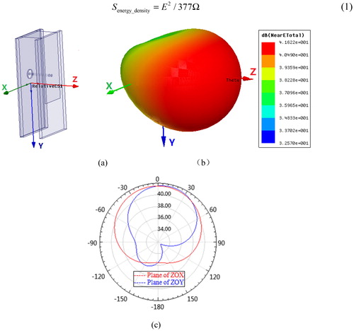 Figure 7. Antenna near field simulation pattern (1.86 GHz): (a) coordinate origin position, (b) 3D electric field pattern (r = 100 mm), (c) plane electric field pattern (r = 100 mm).