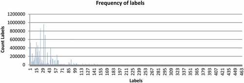 Figure 5. Frequency of repetition labels.