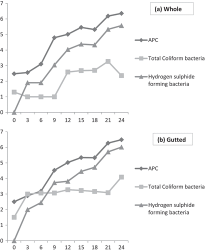 Figure 1. Changes in APC, total coliform bacteria and H2S producing bacteria of A: whole and B: gutted monosex tilapia during iced storage.