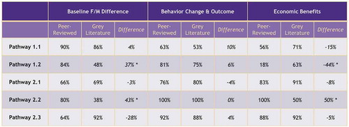 Figure 3. Proportion of supportive studies