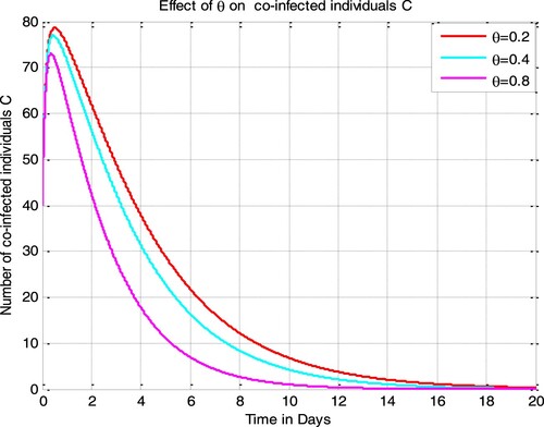 Figure 8. Impact of θ on C.