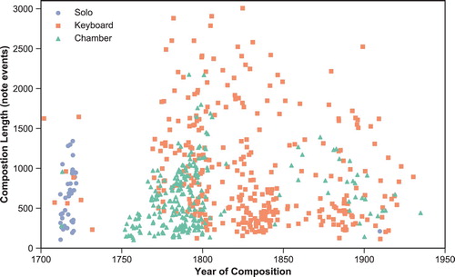 Figure 1. Distribution of corpus items by composition year, number of note-events and instrumentation type.