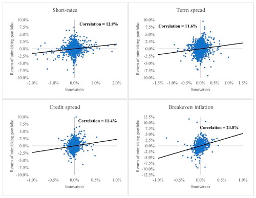 Figure 2. Relation between Returns on Macro Mimicking Portfolios and Macro Variables