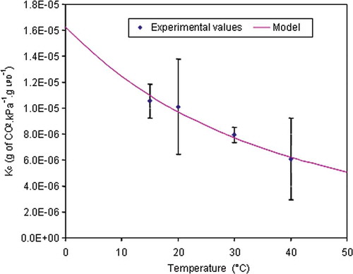 FIGURE 6 Solubility (Kc) of CO2 in bread dough using the Arrhenius model presented in Eq. (23) for temperature between 0 and 50°C.