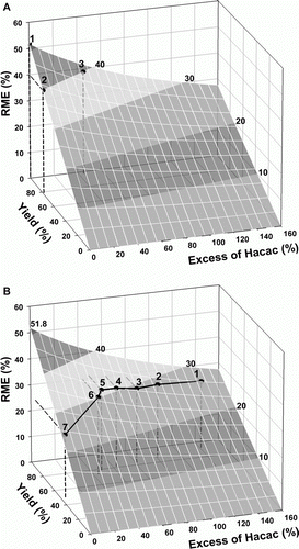 Figure 3.  Influence of yield and excess of Hacac on RME for the synthesis of iron(III) tris(acetylacetonate): (A) predicted data and (B) experimental data.