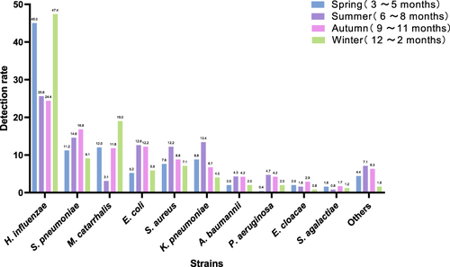 Figure 3 Detection rate of respiratory tract bacteria in different seasons.