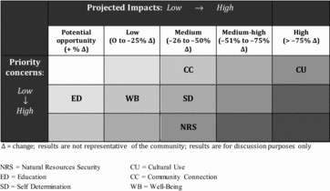 Figure 5. Swinomish community health sensitivity matrix.