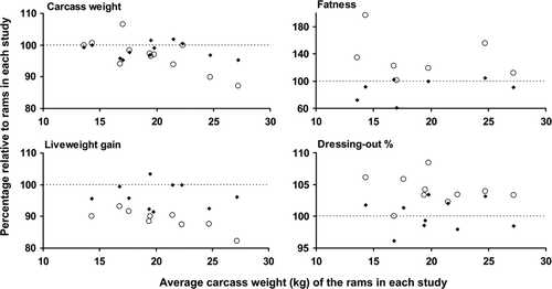Fig. 1  Carcass weight, liveweight gain, fatness, and dressing-out% in cryptorchids (solid diamonds) and wethers (open circles) compared with rams (=100%, broken line) in individual experiments comparing all three sex types. The studies have been arranged along the horizontal axis according to the average weight of the ram carcases in each experiment.