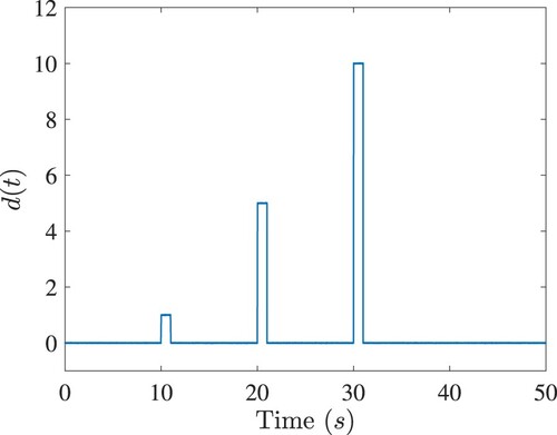 Figure 12. Disturbances to the second order nonlinear system.