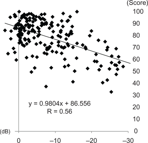 Figure 2 Composite 25-item National Eye Institute Visual Function Questionnaire scores in the better eye (y-axis) are correlated with mean deviation scores from Humphrey Field Analyzer program 30-2 (x-axis).