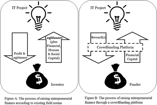 Figure 1. A comparison of the traditional entrepreneurial finance process with that of crowdfunding.