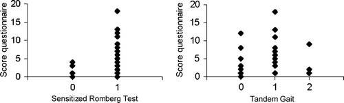 Figure 4a.  Questionnaire sum-scores for the feet versus Sensitized Romberg Test (0 = normal balance, 1 = abnormal balance) and Tandem Gait scores (0 = normal stability, 1 = difficulty to remain stable, 2 = tendency to fall)