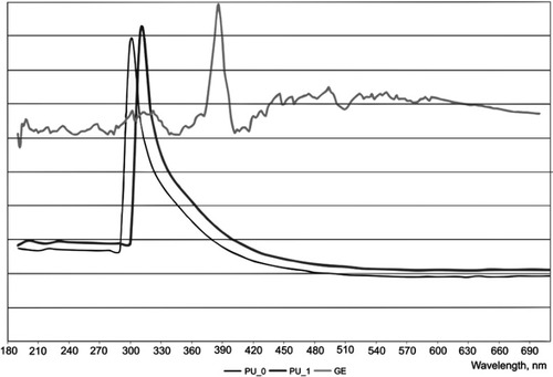 Figure 3 UV-Vis spectra of polyurethane particles vs ginger extract.