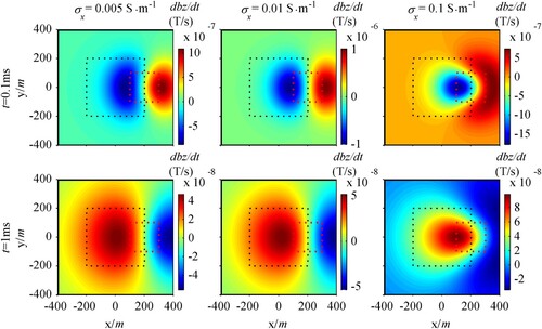 Figure 11. Anomalous response for different σx when the position of the anomalous body is shifted.