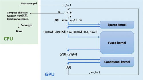 Figure 3. The workflow of implementing CCD using GPU parallelization: for each j=1,…,P, a sparse kernel reads in the entries of [Xβ] for which xij≠0 and writes the updated tuple of vectors to the global memory of the GPU, then a fused kernel performs a tuple-scan and a transformation-reduction to compute the gradient and Hessian of the log-likelihood with respect to βj. Finally a conditional kernel computes Δβj and updates βj and Xβ if Δβj≠0. Blue arrows represent data transactions to or from global memory. No data transfer between the GPU and CPU is needed until CCD finishes a complete cycle.