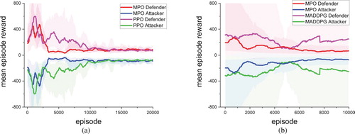 Figure 6. The mean episode rewards of MPO, PPO and MADDPG in the USVs environments: (a) MPO vs. PPO and (b) MPO vs. MADDPG.