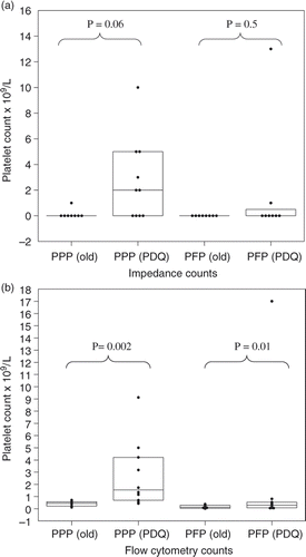 Figure 1. Box plots (median and IQR) showing the comparison of the platelet counts as measured by either impedance (a) or flow cytometry (b) in platelet poor plasma (PPP) and platelet free plasma (PFP) samples prepared by standard methods (Old) or the PDQ™ centrifuge (PDQ). There were significantly higher (p < 0.05, Wilkoxon paired test) numbers of platelets measured by flow cytometry in the PPP and PFP samples prepared by the PDQ centrifuge compared to standard methods.