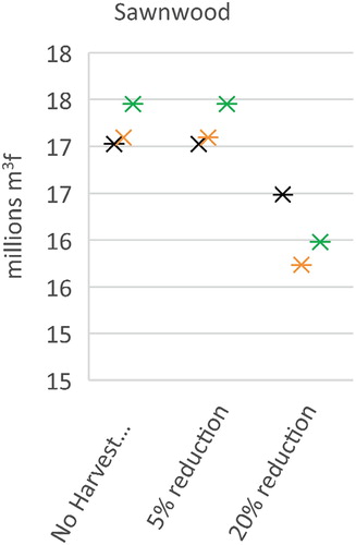 Figure 6. Sawnwood production (million m3) in scenarios of increased HP bioenergy and reduced harvest.