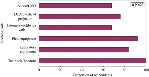 Figure 5.  Key informant perspective: AET Teaching aids in Mozambique.Source: Authors