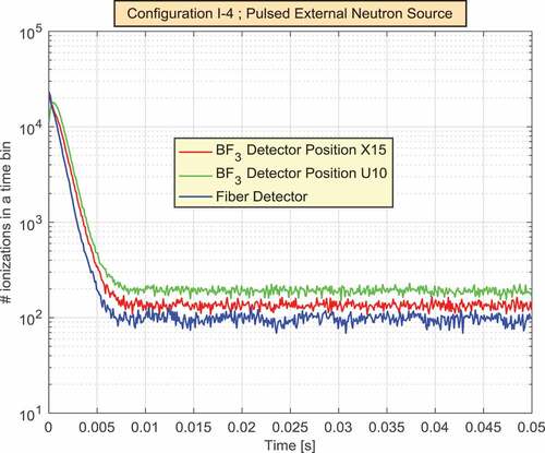 Figure 3. Neutron count as a function of time for three different detectors.