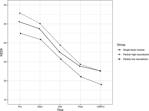 Figure 3. Graph depicting the direction of the interaction of time with the final 3-class solution from the latent class analysis, on symptoms of exhaustion, measured with the Karolinska exhaustion disorder scale (KEDS).