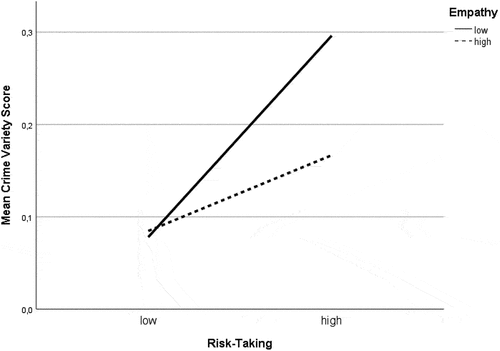 Figure 1. The interaction of risk-taking and empathy.