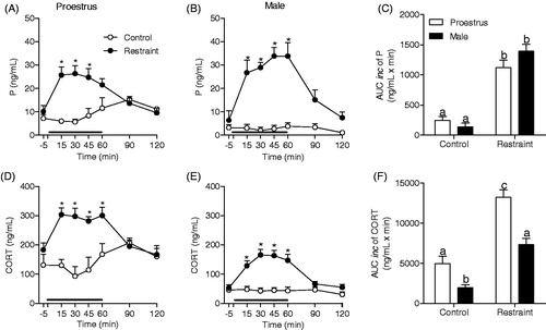 Figure 1. Effect of restraint stress for 60 min (black line) on plasma progesterone (P) and corticosterone (CORT) concentrations in female rats in proestrus (A and D; Control group: n = 6 and Restraint group: n = 10) and in intact male rats (B and E; Control group: n = 7 and Restraint group: n = 7). Blood samples were withdrawn before (−5 min), during (15, 30, 45 and 60 min) and after (90 and 120 min) the stress session. (C, F) Area under the curve with respect to increase (AUCinc) in the total secretion of P and CORT during the stress response period (15–60 min). The data are shown as the mean ± SEM. A two-way ANOVA followed by a Bonferroni post hoc test was used in all analyses. *p < 0.05 versus control group. Different letters represent significantly different values.