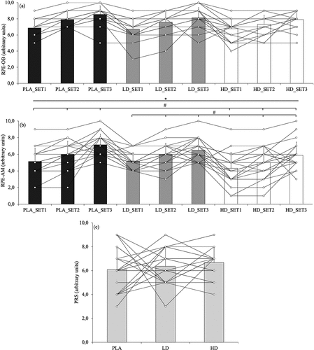 Figure 2. Individual (points) and mean (bars) values of: (a) RPE-OB, overall body rating of perceived exertion; (b) RPE-AM, active muscle rating of perceived exertion; (c) PRS, perceived recovery status for the different supplementation conditions (PLA, HD, and LD). PLA, Placebo; HD, High dose; LD, Low dose. (* p ANOVA≤0.05; # p Bonferroni≤0.05).