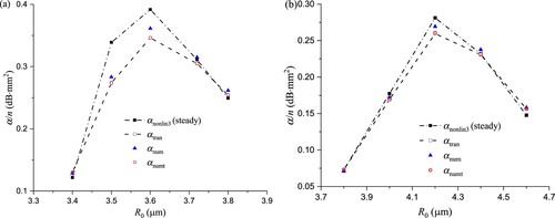 Figure 13. αtran and αnum of the 20-cycle pulse through (a) uncoated and (b) coated bubbles at f = 1 MHz, pA = 20 kPa.