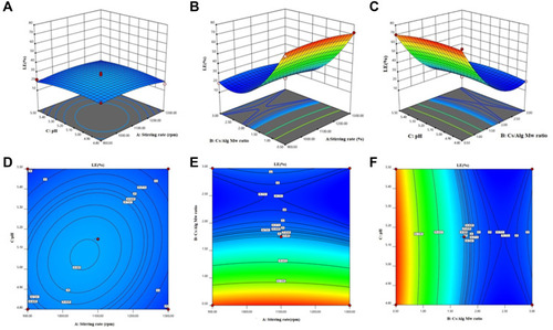 Figure 3 3D Response surface plots (A−C) and contour plots (D−F) for the mean LE of Cs/Alg/B NPs. 3D and contour graphs are the preservative relative relationship between two variables on the size of Cs/Alg/B NPs LE (%). Contour plots show a three-dimensional surface on a two-dimensional plane. It graphs two predictor variables, X and Y, on the y-axis and a response variable, Z, as contours. LE, loading efficacy (%); Cs/Alg/B NPs, rhBMP-2-loaded chitosan/alginate nanoparticles.