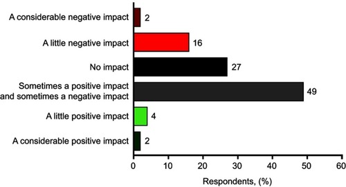 Figure 5 Caregivers: impact of child’s hemophilia on his/her unaffected siblings.