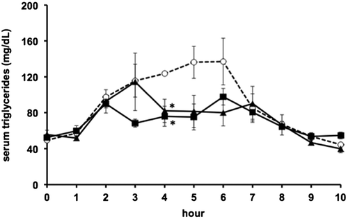Figure 1. Fat tolerance in rats administered meals containing 0, 100, or 200 mg/mL green-plant membrane in corn oil. Bar represent means ± SE (n = 4); ○, corn oil (control); ▲, corn oil +100 mg/mL green-plant membrane; ■, corn oil +200 mg/mL green-plant membrane; *p < 0.05 vs. control.
