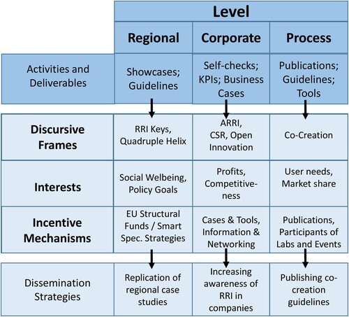 Figure 1. Findings from project documentation and interviews.