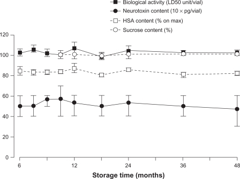 Figure 3 Xeomin® is stable at room temperature (25°C) over 48 months.Citation38Reproduced with permission from Merz Pharmaceuticals GmbH, Frankfurt, Germany.