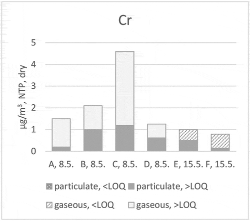 Figure 13. Cr distribution (stack testing teams A, B, C, D, E and F) to particulate and gaseous phases at ILC in 2019.