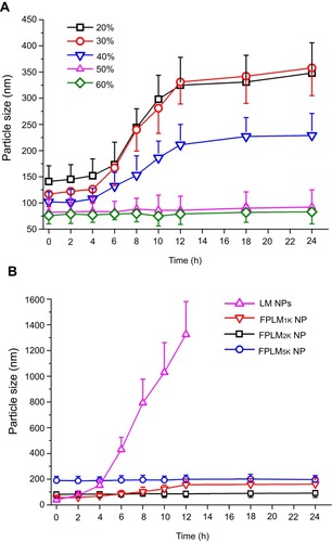 Figure 4 Colloidal stabilities of FPLM NPs with various compositions in 4.5% BSA solution. (A) The effect of peptide ratio on the stability of FPLM NPs and (B) the effect of peptide composition on the stability of NPs. All data are shown as means ± SD (n=3).Abbreviations: LBMapoB, lipid-binding motif of apoB-100; LM NPs, LBMapoB decorated lipoprotein-mimic nanoparticles; FPLM NPs, FPL decorated lipoprotein-mimic nanoparticles; FPL,FA-PEG-LBMapoB.