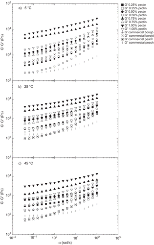 Figure 2 Frequency dependence of SAOS functions for the different jam formulations studied at selected temperatures.