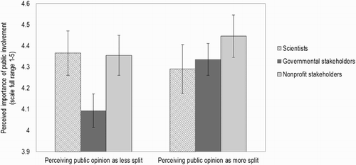 Figure 1. Interactive effects of institutional background and public opinion perception on perceived importance of public involvement in nuclear policy decision-making.