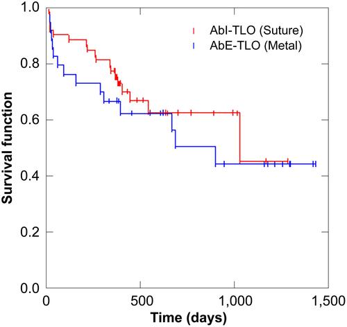 Figure 4 Results of Kaplan-Meier survival curve analysis for both procedures. There were no significant differences in success rates between ab interno trabeculotomy (AbI-TLO, red line) and ab externo trabeculotomy (AbE-TLO, blue line, Log-rank test; p=0.875).