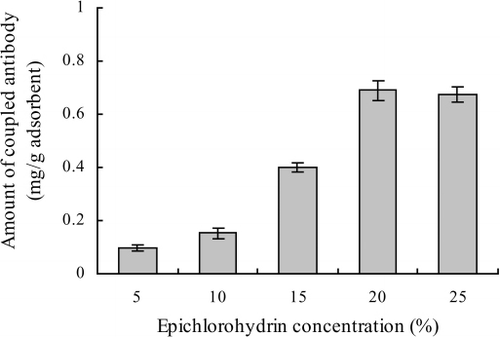 Figure 2. The amount of antibody coupled to chitosan CL when using different epichlorohydrin concentrations. Data and error bars represent mean±SD (n=3).