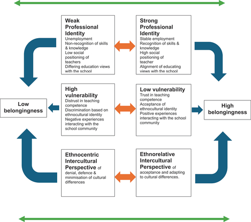 Figure 1. The teacher belongingness model illustrating circumstances that undermine and support immigrant teachers’ construction of belongingness.