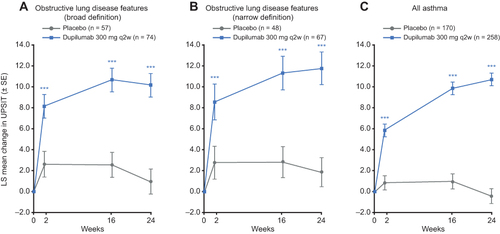 Figure 2 Effect of dupilumab on UPSIT score in patients with CRSwNP and clinical features of obstructive lung disease.