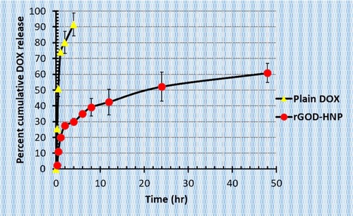 Figure 5 The in vitro cumulative DOX from plain DOX as well as DOX bearing rGOD-HNP at physiological pH 7.4. Here, rGOD-HNP refers to the DOX-loaded reduced graphene oxide nanoformulation which is stabilized with chitosan. Results are represented as Mean ± S.D (n=3).