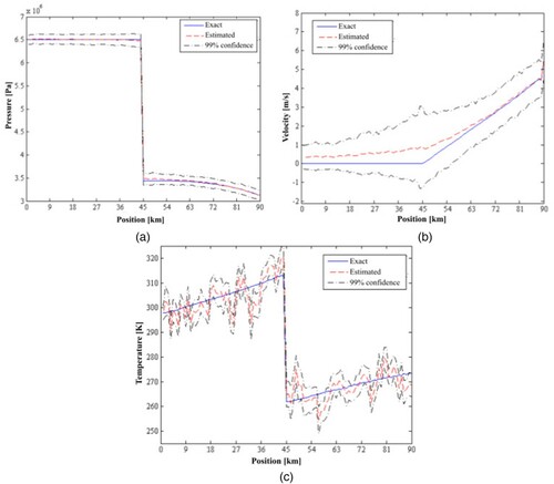 Figure 5. Exact and estimated state variables along the pipeline at the final time, obtained with 100 particles in the ASIR algorithm for configuration 1: (a) Pressure, (b) Velocity, (c) Temperature.