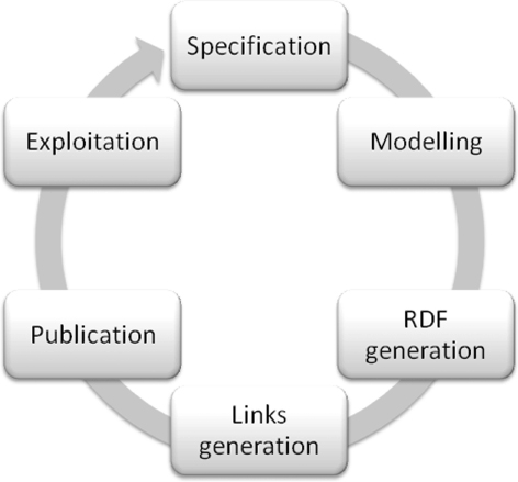 Figure 1. Process for generating, integrating and publishing geospatial Linked Data.
