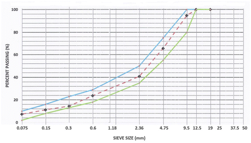 Figure 3. Percent passing (%) against sieve (mm) with upper and lower limits shown.