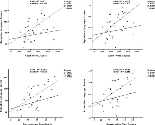 Figure 1. Scatter plots show the associations between adult word counts/hr, conversation turn counts/hr, and receptive and expressive language standard scores in children with hearing loss (CwHL) and children with normal hearing (CwNH). (Page 20).