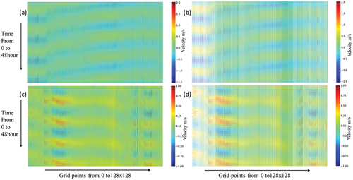 Figure 4. Time versus each grid-point-based surface current velocity diagram from reanalysis dataset. The panels (a) and (c) represent northward and eastward current propagation correspondingly, while land-region in our selected area with missing values in both subplots is replaced using 0, this can present current signal propagation in a smooth perspective. The panels on the right, (b) and (d), are the same as (a) and (c), of which white blank indicates land grid-points without sea surface current propagation.