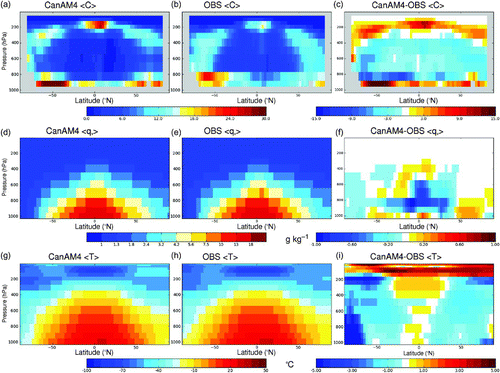 Fig. 3 Simulated and observed zonally and temporally averaged cloud amounts (panels a to c), specific humidity (panels d to f; units: g kg−1), and temperature (panels g to i; units: °C) for CanAM4 (left column), CALIPSO-GOCCP satellite observations, and the ERA-interim reanalysis. Differences between model results and observations are displayed in the last column. A logarithmic scale is used for panels d and e. The corresponding time periods are June 2006 to June 2009 for cloud fractions and January 1989 to December 2009 for specific humidities and temperatures. Zonal mean cloud amounts from CALIPSO-GOCCP and COSP were interpolated to pressure levels for the comparison using the simulated geopotential height. Grid points with missing data appear as grey areas. Large temperature anomalies over Antarctica are caused by differences in extrapolation below topography in the different datasets.